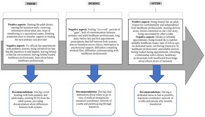 Transitioning from pediatric to adult healthcare with an inborn error of immunity: a qualitative study of the lived experience of youths and their families